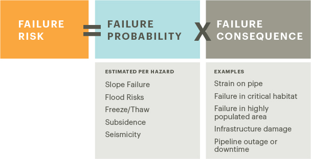Failure Risk Graphic