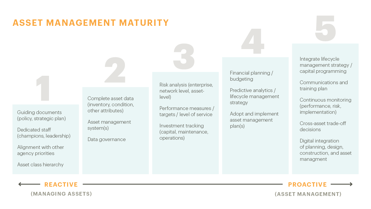Asset Management Maturity Graphic