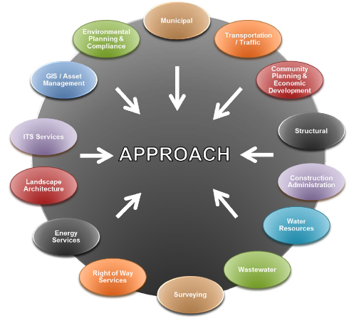 Integrated Design Approach